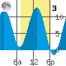Point Helen tide chart for Tuesday, March 3, 2026