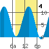 Point Helen tide chart for Wednesday, March 4, 2026