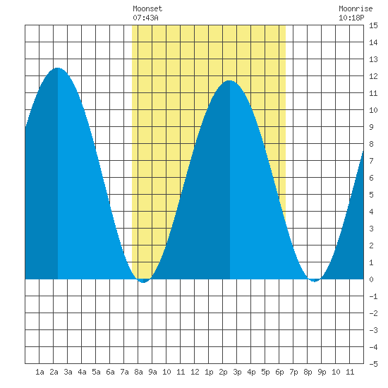 Point Helen tide chart for Thursday, March 5, 2026