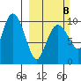 Point Helen tide chart for Sunday, March 8, 2026