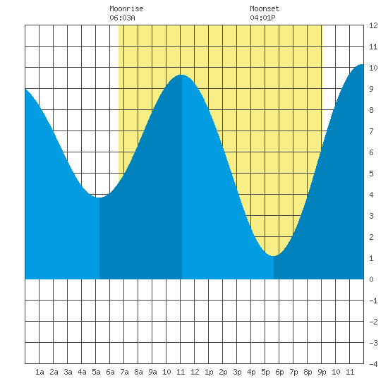 Point Helen tide chart for Monday, April 13, 2026