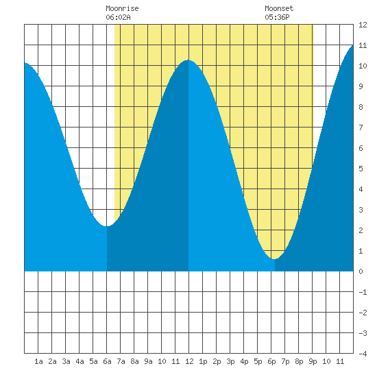 Point Helen tide chart for Tuesday, April 14, 2026