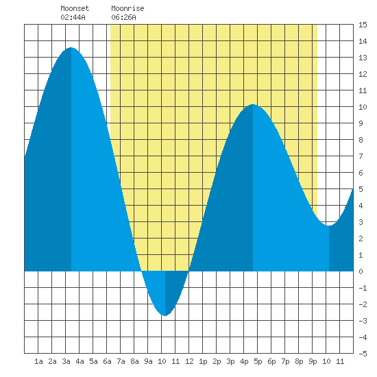 Point Helen tide chart for Monday, April 20, 2026