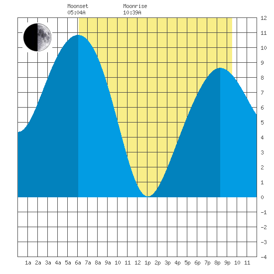 Point Helen tide chart for Thursday, April 23, 2026
