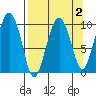 Point Helen tide chart for Thursday, April 2, 2026