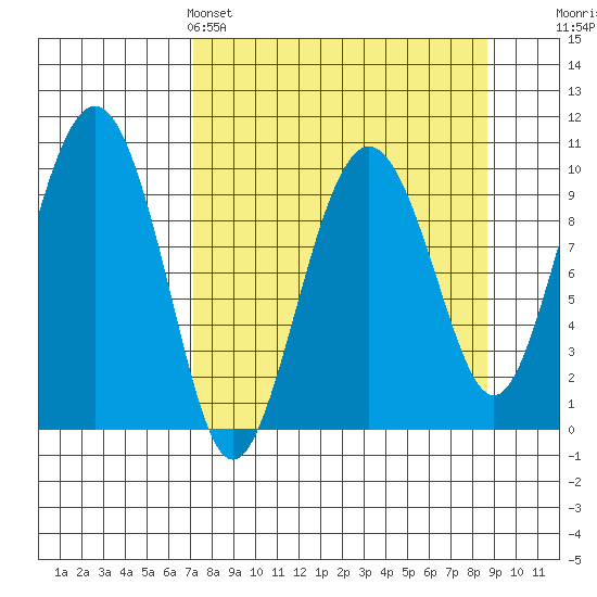 Point Helen tide chart for Friday, April 3, 2026