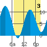 Point Helen tide chart for Friday, April 3, 2026