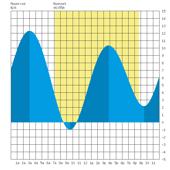 Point Helen tide chart for Saturday, April 4, 2026