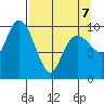 Point Helen tide chart for Tuesday, April 7, 2026