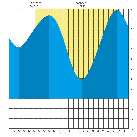 Point Helen tide chart for Sunday, May 10, 2026