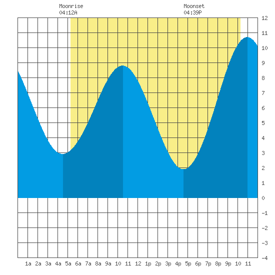 Point Helen tide chart for Tuesday, May 12, 2026