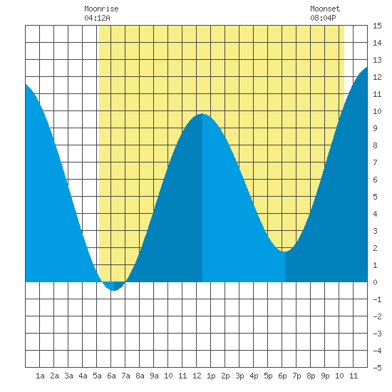 Point Helen tide chart for Thursday, May 14, 2026