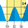 Point Helen tide chart for Thursday, May 14, 2026