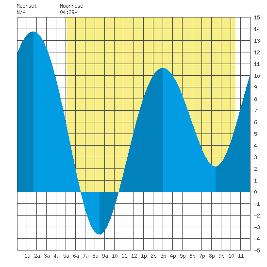 Point Helen tide chart for Sunday, May 17, 2026