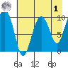 Point Helen tide chart for Friday, May 1, 2026