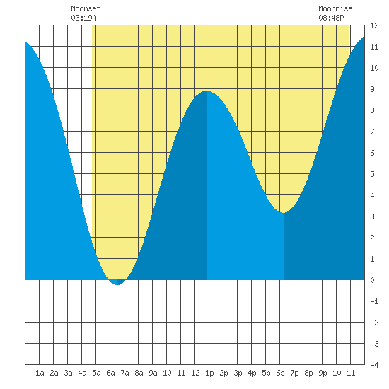 Point Helen tide chart for Thursday, May 28, 2026