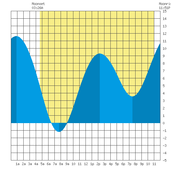 Point Helen tide chart for Saturday, May 30, 2026