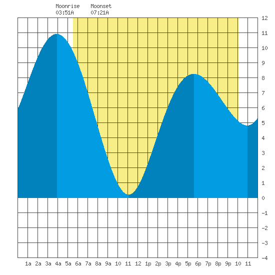 Point Helen tide chart for Wednesday, May 6, 2026