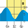 Point Helen tide chart for Friday, May 8, 2026