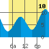 Point Helen tide chart for Wednesday, June 10, 2026