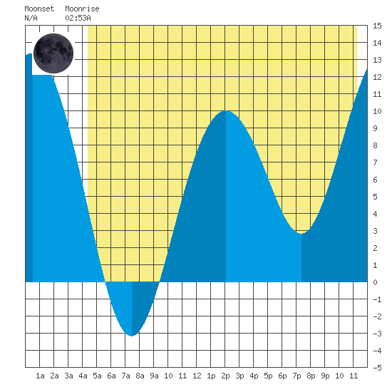 Point Helen tide chart for Sunday, June 14, 2026