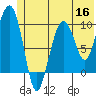 Point Helen tide chart for Tuesday, June 16, 2026