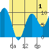 Point Helen tide chart for Monday, June 1, 2026
