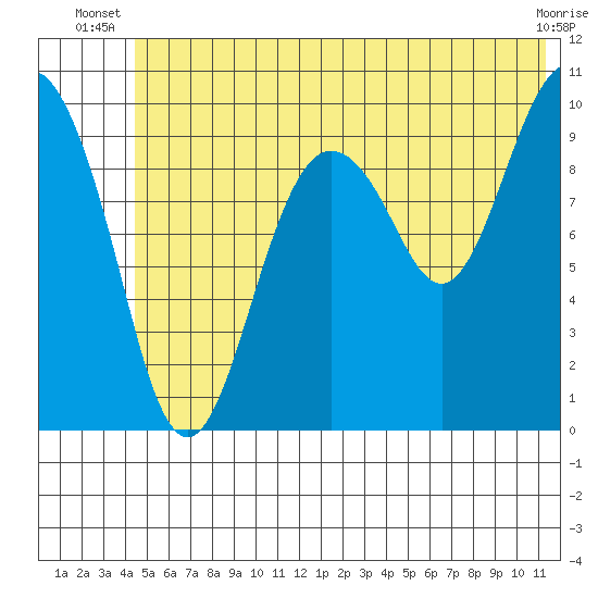 Point Helen tide chart for Saturday, June 27, 2026