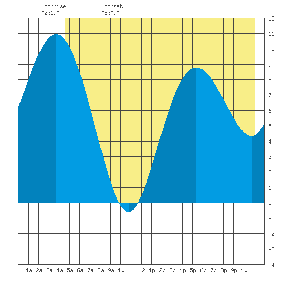 Point Helen tide chart for Thursday, June 4, 2026