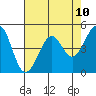 Point Isabel tide chart for Monday, May 10, 2021