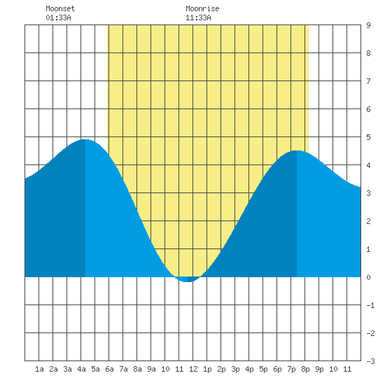 Point Isabel tide chart for Tuesday, May 18, 2021