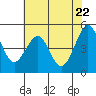 Point Isabel tide chart for Saturday, May 22, 2021