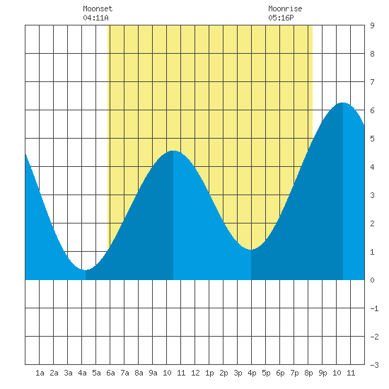 Point Isabel tide chart for Sunday, May 23, 2021