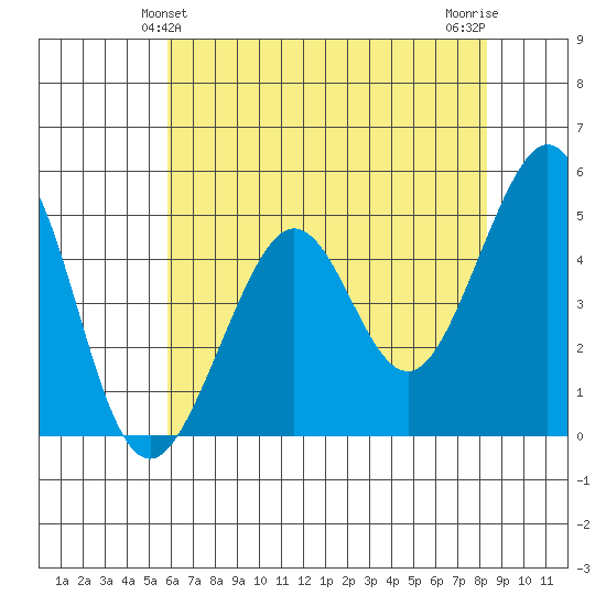 Point Isabel tide chart for Monday, May 24, 2021