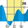 Point Isabel tide chart for Friday, May 28, 2021