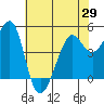 Point Isabel tide chart for Saturday, May 29, 2021