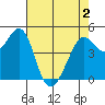 Point Isabel tide chart for Sunday, May 2, 2021