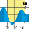 Point Isabel tide chart for Sunday, May 30, 2021