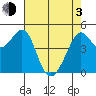 Point Isabel tide chart for Monday, May 3, 2021