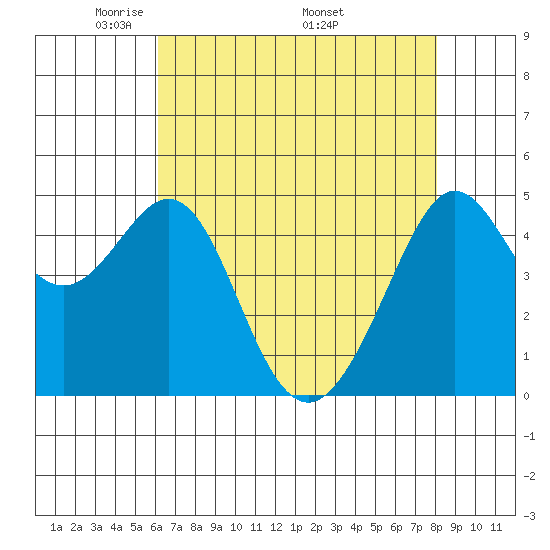 Point Isabel tide chart for Tuesday, May 4, 2021