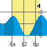 Point Isabel tide chart for Tuesday, May 4, 2021