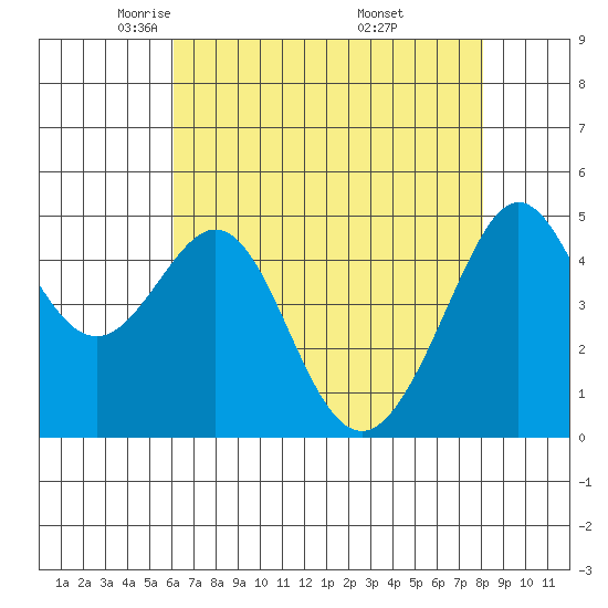 Point Isabel tide chart for Wednesday, May 5, 2021