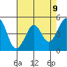 Point Isabel tide chart for Sunday, May 9, 2021