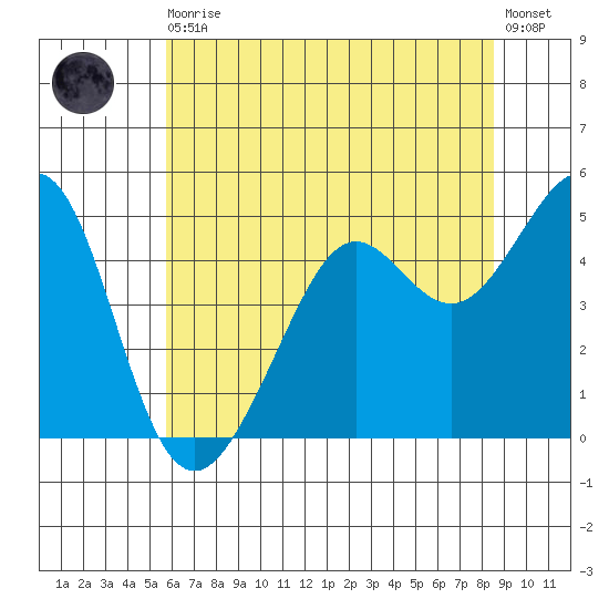Point Isabel tide chart for Thursday, June 10, 2021
