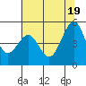 Point Isabel tide chart for Saturday, June 19, 2021
