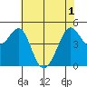 Point Isabel tide chart for Tuesday, June 1, 2021