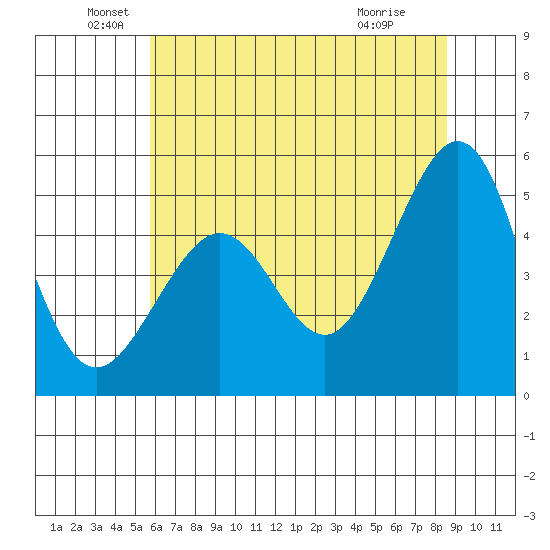 Point Isabel tide chart for Sunday, June 20, 2021