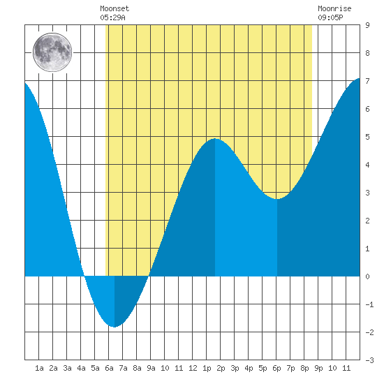 Point Isabel tide chart for Thursday, June 24, 2021