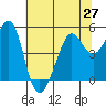Point Isabel tide chart for Sunday, June 27, 2021
