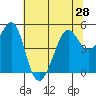 Point Isabel tide chart for Monday, June 28, 2021